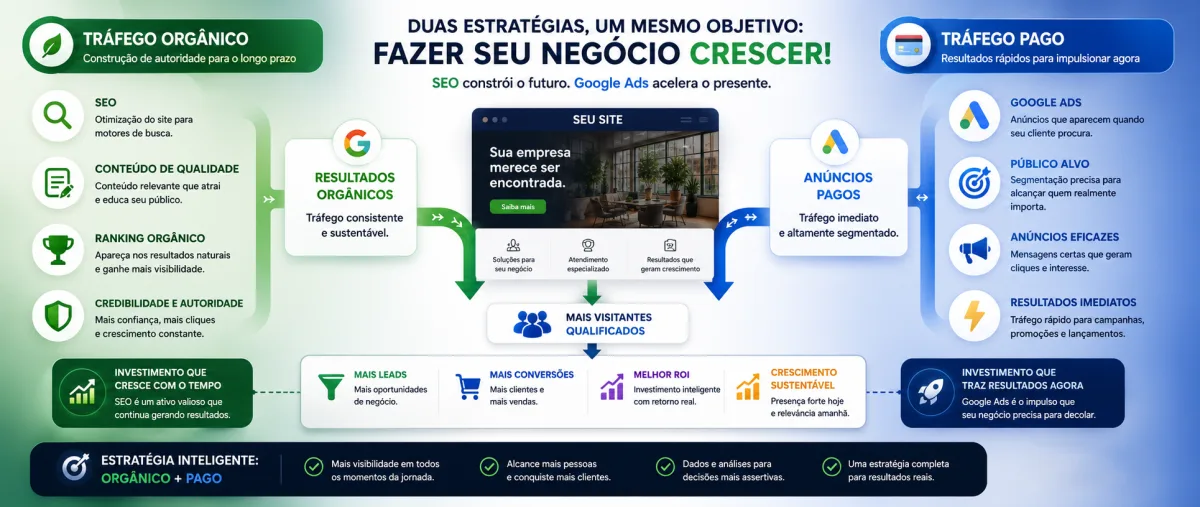 Banner ilustrativo comparando duas estrat&eacute;gias de marketing digital: tr&aacute;fego org&acirc;nico e tr&aacute;fego pago. &Agrave; esquerda, o SEO &eacute; representado por conte&uacute;do de qualidade, otimiza&ccedil;&atilde;o para mecanismos de busca e crescimento gradual da autoridade. &Agrave; direita, campanhas de Google Ads mostram segmenta&ccedil;&atilde;o de p&uacute;blico e resultados r&aacute;pidos. Ambos os caminhos convergem para um site, gerando mais visitantes qualificados, leads, convers&otilde;es e crescimento sustent&aacute;vel.