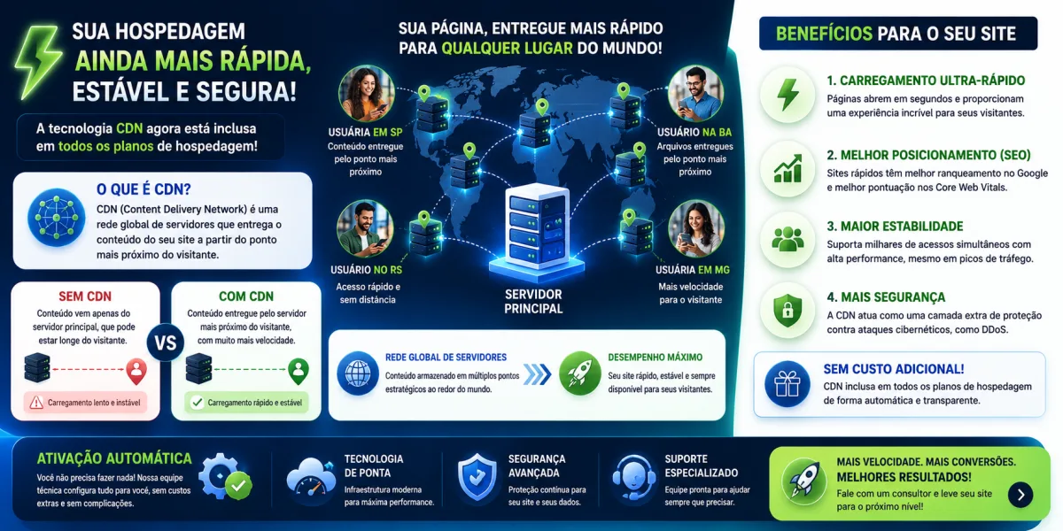 CDN para hospedagem: mais velocidade, estabilidade e segurança para o seu site Banner ilustrativo explicando o funcionamento de uma CDN (Content Delivery Network). A imagem mostra uma rede global de servidores distribuídos entregando o conteúdo do site a partir do ponto mais próximo do visitante, destacando benefícios como carregamento mais rápido, melhor desempenho em SEO, maior estabilidade durante picos de acesso e proteção adicional contra ataques cibernéticos.